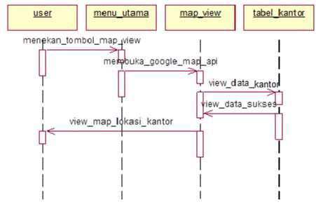 2. Sequence Diagram aplikasi user Gambar 4.