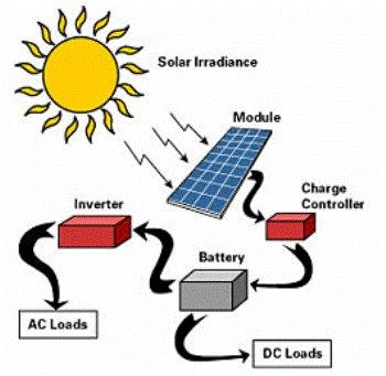 4.2 Solar Sel Solar sel atau panel surya adalah alat untuk mengkonversi tenaga matahari menjadi energi listrik menggunakan sensor photovoltaic (PV) yaitu teknologi yang berfungsi untuk mengubah atau