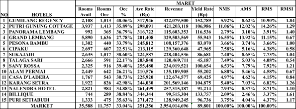 Sumber : Hotel Gumilang Regency Dari data perbandingan selama periode Januari sampai dengan Maret 2008 tersebut dapat dilihat: 1.