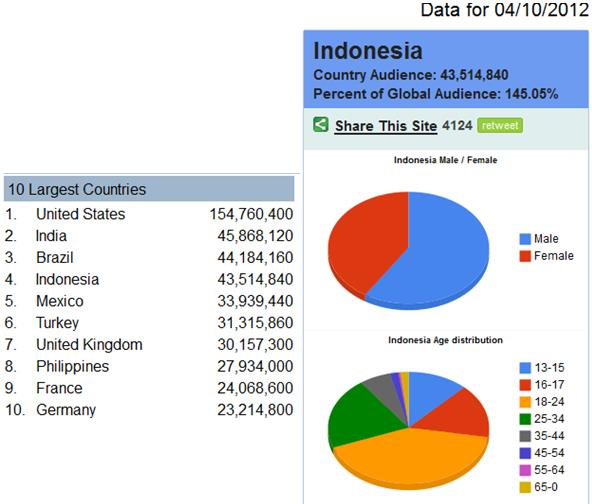 Di Indonesia, sosial media yang banyak digunakan adalah Facebook dan Twitter. Dari data statistik yang terdapat di checkfacebook.