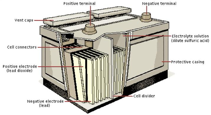 9 Gambar 2.2 Ilustrasi Baterai akumulator (Sumber : www.solarstik.com) 2.6 Charger Controller Charge controller adalah peralatan yang mengatur aliran listrik antara array, baterai, dan beban.