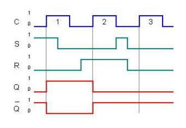 3 Gambar 1.3 menunjukkan sebuah clocked SR flip-flop yang dikomando oleh sisi menuju positip dari pulsa clock.