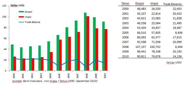 Sumber: www.kemenkeu.go.id Gambar 1.3 Analisis Kerja Neraca Perdagangan Global (Non Migas) Lebih lanjut, komoditas ekspor Indonesia dalam periode 2000-2010 mengalami perubahan.