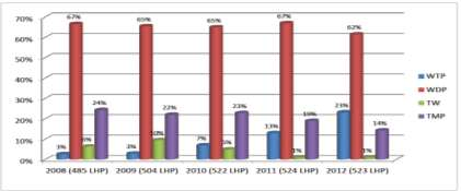 3 Adapun perkembangan opini LKPD tahun 2008 sampai dengan 2012 dalam IHPS semester II 2013 tergambar dalam grafik 1.1 sebagai berikut: Sumber: IHPS II Tahun 2013 Grafik 1.
