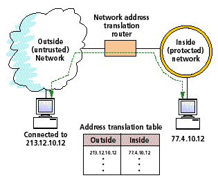 Port tujuan Protokol IP (TCP atau UDP) Gambar 15.3. Packet Filtering Firewall Berdasarkan aturan yang telah dikonfigurasikan ke dalam firewall, paket akan di izinkan untuk lewat atau ditolak.