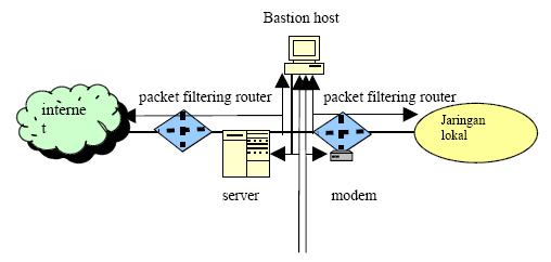 antara internet dan bastion host, sedangkan sisanya terletak di antara bastian host dan jaringan lokal. Konfigurasi ini membentuk subnet yang terisolasi. Gambar 15.6.
