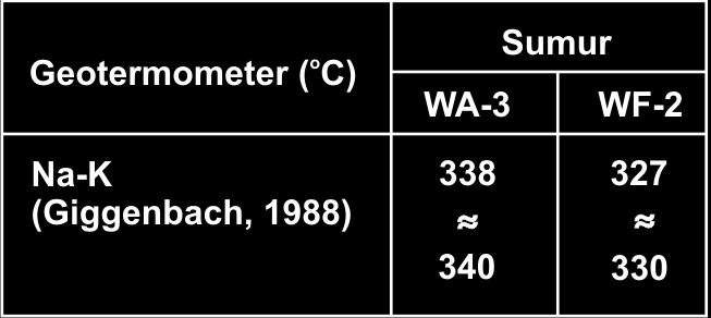 5.3 Geotermometer Perhitungan geotermometer dilakukan untuk mengetahui temperatur reservoir di bawah permukaan berdasarkan kandungan beberapa unsur terlarut dalam fluida panasbumi yang bervariasi