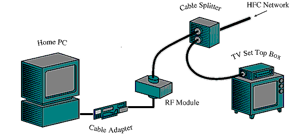 4 Akses Kecepatan Tinggi ke Rumah 1. Cable, kependekan dari Cable television network 2. Modem, kependekan dari Modulator dan Demodulator.