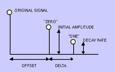 Echo dibuat dalam parameter yang berbeda-beda. Parameter yang divariasikan dalam metode ini adalah amplitudo, decay rate, dan offset.