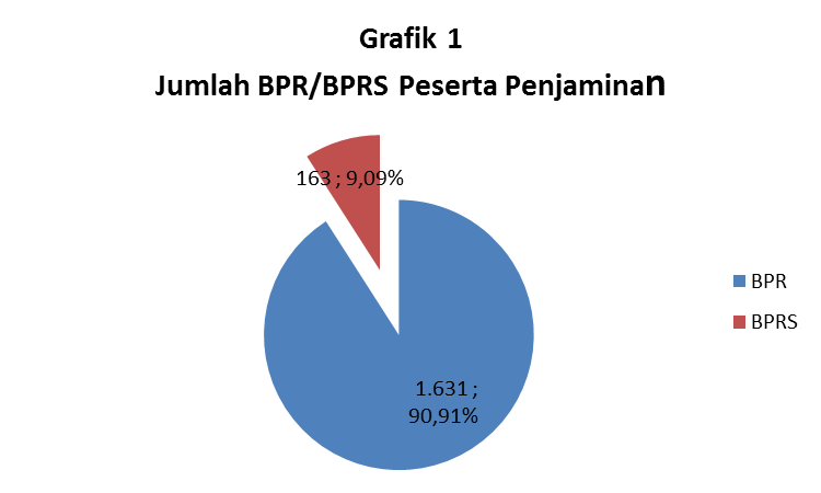 I. TOTAL SIMPANAN Jumlah BPR/BPRS peserta penjaminan bulan Juni 2014 mencapai 1.794 Bank yang terdiri dari 1.631 BPR dan 163 BPRS (Tabel 1).