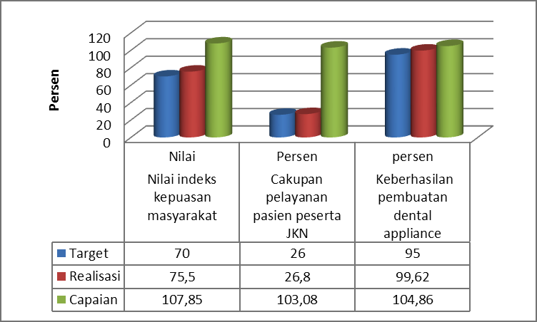Rumah Sakit Khusus Gigi dan Mulut Kota Bandung Tabel 3.2 Capaian Indikator Kinerja Utama Rumah Sakit Khusus Gigi dan Mulut (RSKGM) Kota Bandung Tahun 2014 No Sasaran 1.