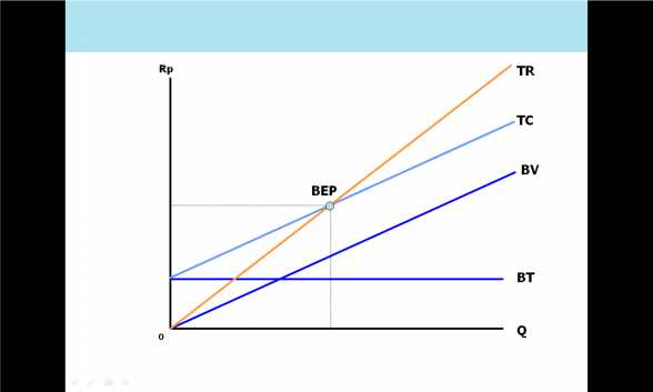 Penjelasan Grafik : TR = Total Revenue (Penjualan) TC = Total Cost BV = Biaya Variable BT = Biaya Tetap Q = Quantity (Jumlah/Unit yang diproduksi) BEP = Titik Impas Contoh Kasus : PT.