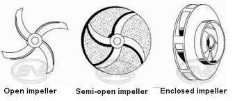 B. Menurut Jenis Impeller 1. Impeller Tertutup Sudu sudu ditutup oleh dua buah dinding yang merupakan satu kesatuan, digunakan untuk pemompaan zat cair yang bersih atau sedikit mengandung kotoran. 2.