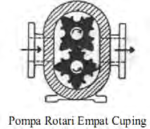 Lobe Pumps atau Pompa Cuping Pompa cuping ini mirip dengan pompa jenis roda gigi dalam hal aksinya dan