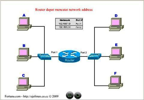 Fungsi utama Router adalah merutekan paket (informasi).