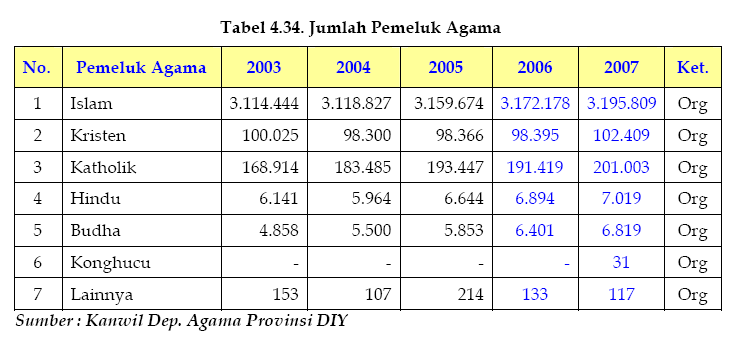 terakhir Yogyakarta dalam Angka 2008 yang di perbaharui tiap lima tahun sekali). Tabel 1.