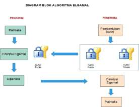 data. Sedangkan algoritma Elgamal digunakan untuk proses enkripsi dan dekripsi kunci AES dan RC4.