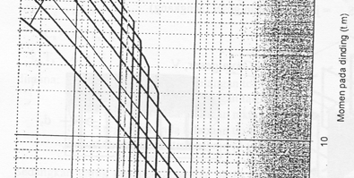 Momen dan Lintang Pada Dinding Kantilever Menentukan perkuatan/ tulangan akibat Momen Untuk menentukan perkuatan ini digunakan grafik kebutuhan
