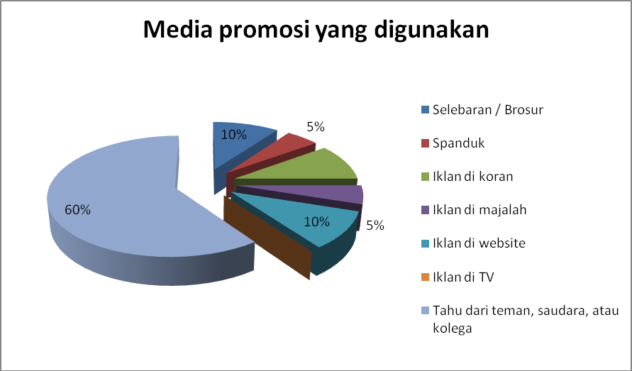 48 Gambar 4.14 Grafik jenis media promosi yang digunakan perusahaan calon pemasang iklan. 4.2 