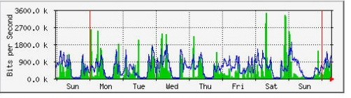 Berikut ini adalah grafik MRTG mingguan dengan pengambilan sample data selama 30 menit. 47 Gambar 3.