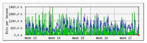 Berikut ini adalah grafik MRTG mingguan dengan pengambilan sample data selama 2 jam. 48 Gambar 3.