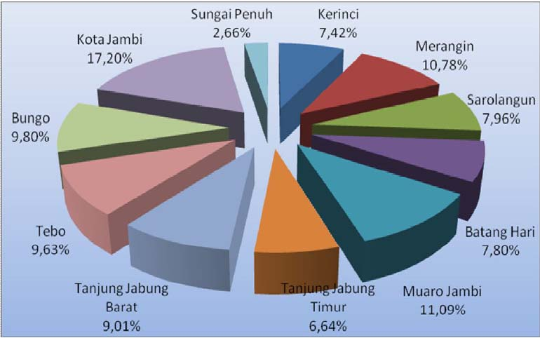 diantaranya merupakan bagian dari Taman Nasional Kerinci Seblat. Jenis tanah secara umum didominasi oleh podlosik merah kuning (44,56%).