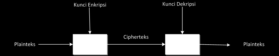 2.2 Enkripsi dan Dekripsi Proses menyadikan plaintext menjadi ciphertext disebut enkripsi (encryption) atau enciphering (standard nama menurut ISO 7498-2).