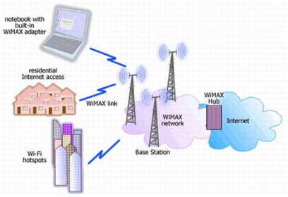 Line of Sight). Kriteria ini membuat WiMAX sebagai teknologi yang berkembang di seluruh dunia. Gambar 2.
