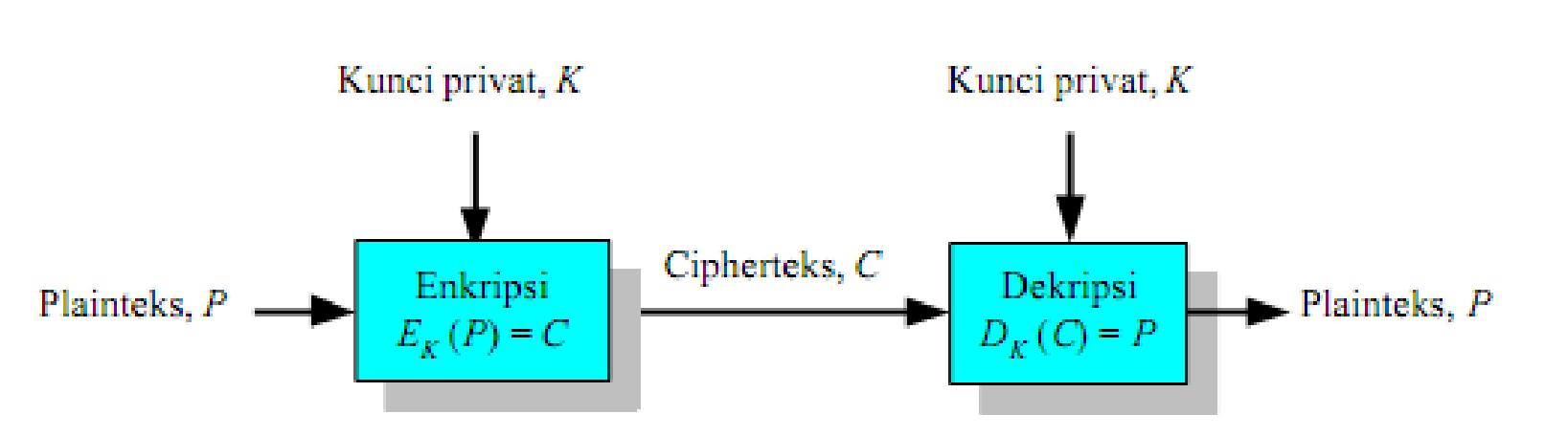Gambar 2.1 Skema Kriptografi Algortma Simetris. [10]. Algoritma simetris dibagi menjadi dua kategori, yaitu stream cipher (cipher aliran) dan block cipher.