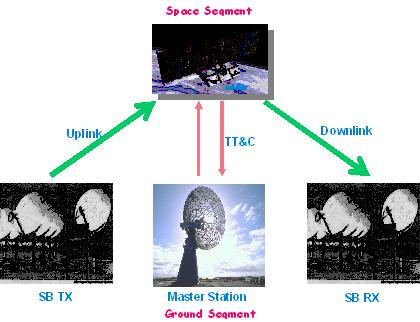 Sistem Komunikasi Satelit 2 bagian penting yaitu space segment (bagian