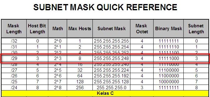 Gambar 1 : Tabel Subnetting untuk Kelas C Coba lihat gambar yang diberi tanda merah diatas subnet mask berbasis /29 255.