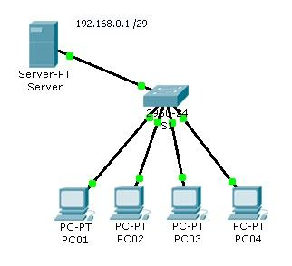 Gambar 2 : Design Jaringan LAN biasa dengan 1 Server yang menggunakan DHCP Langkah awal yang harus kita lakukan adalah mensetting DHCP pada server.. Oke,,, 1.