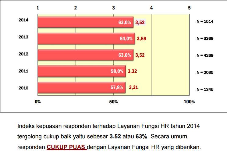 4 Gambar 1.2 Hasil Analisis Indeks Kepuasan Kerja Karyawan Pada PT. Pertamina Sumber: PT.
