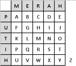 III. PERANCANGAN METODE CIPHER Cipher substitusi ini dibuat memakai ide dasar dari sandi merah putih yang diajarkan pada pramuka.
