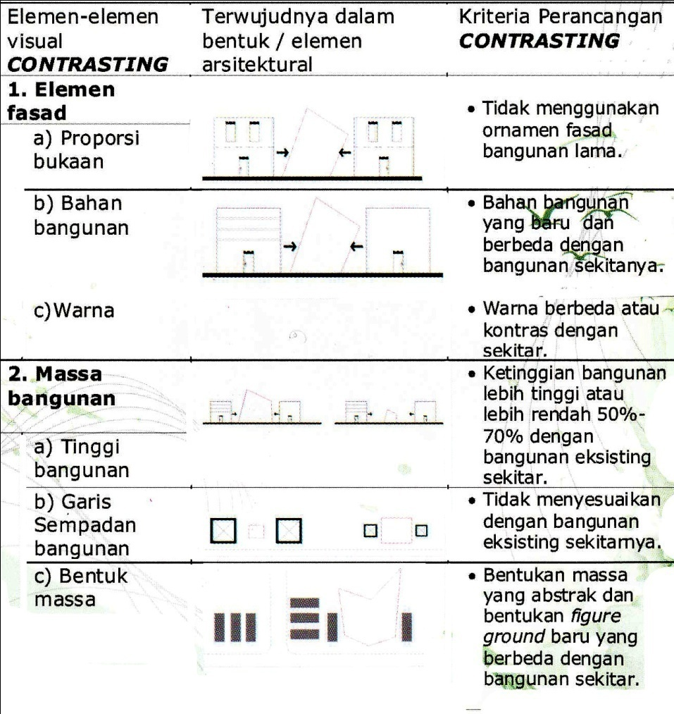 Table 7. Metode Contrasting Penjabaran rinci dari konsep dasar dalam aplikasi rancangan. 4.3. Arsitektur Modern 4.3.1.