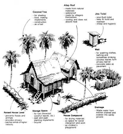Persekitaran Rumah Tradisional Melayu
