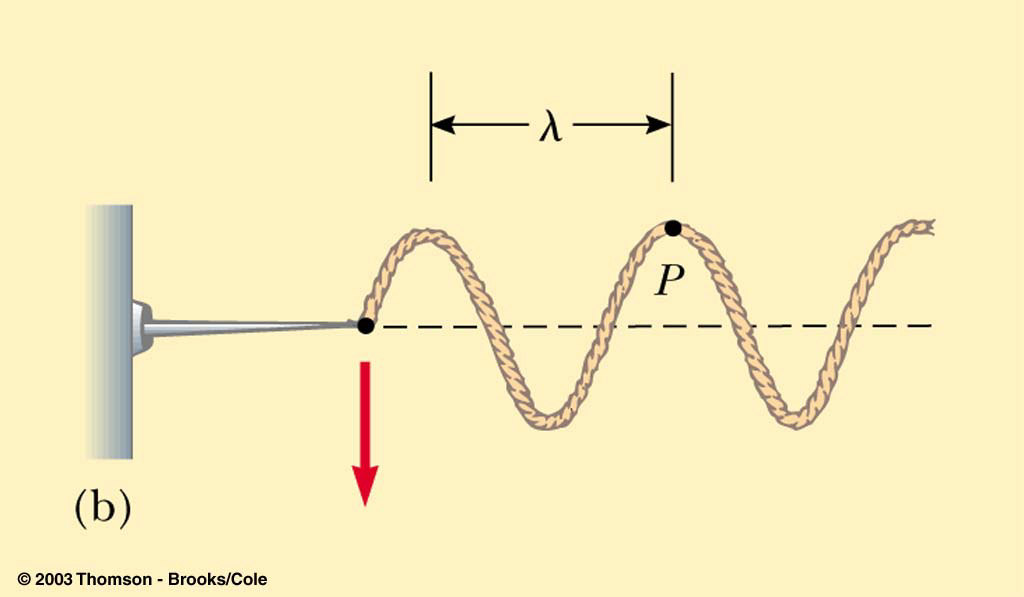 Deskripsi Gelombang Amplitudo adalah perpindahan maksimum dari tali disekitar titik