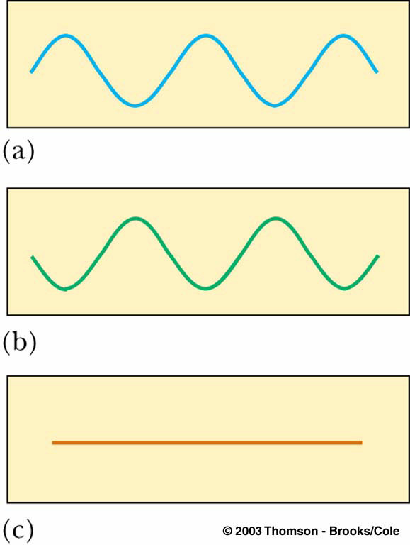Interferensi Destruktif Dua gelombang,, a and b, mempunyai frekuensi dan