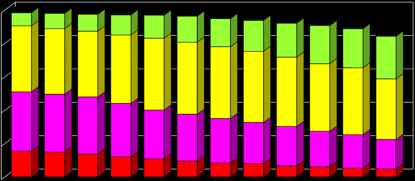 Proporsi Penduduk mengkonsumsi Produk Mie menurut Frekuensi dan Umur, 2013 10 1.6 2.0 2.5 2.9 3.1 3.6 5.1 6.2 7.9 9.3 11.2 15.