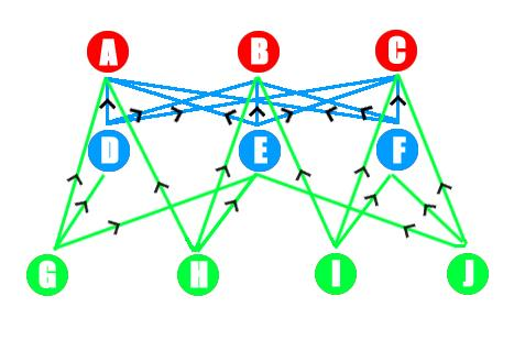 Pada awalnya, asumsikan bahwa pendiri dari marketingan dengan skema piramid diatas adalah tiga orang yaitu objek A, objek B, dan objek C (atau satu orang dengan tiga rekening A, B, dan C).