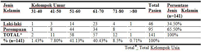 Prevalensi Hipertensi pada Pasien Prolanis Klinik X 335 rumus Slovin untuk pengambilan data sampel. Hasil data dapat dilihat pada Tabel 2.
