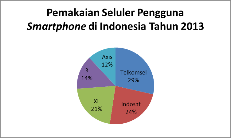 2 Melihat data tersebut, Indonesia memasuki lima besar Negara pengguna Smartphone.