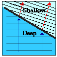 Perilaku batas dari gelombang air ini dapat diamati pada tangki riak jika tangki dibagi menjadi bagian dalam dan dangkal.