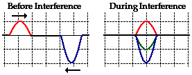 Interferensi Destruktif adalah jenis interferensi yang terjadi pada tempat sepanjang medium di mana dua gelombang yang berinterferensi memiliki arah pergeseran saling berlawanan.