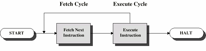 Instruction Cycle