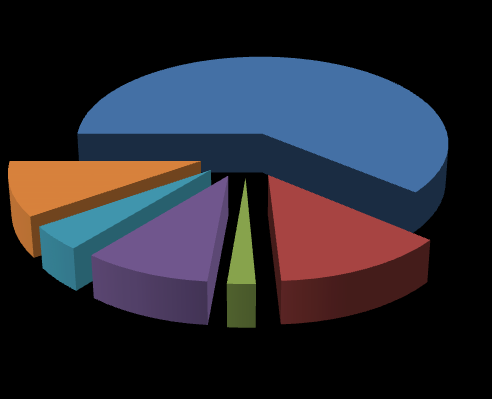 Juta US$ Grafik 1. Distribusi Persentase Ekspor Menurut Kelompok Komoditas Utama, Januari- Grafik 2.