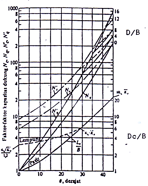 10 b) Daya dukung ujung tiang tunggal menurut Meyerhof Qc = Ap. [ c. Nc + q. Nq ].