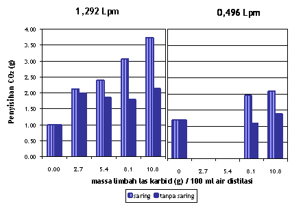 Variasi debit 0,496 Lpm memberikan kapasitas total penyisihan gas CO 2 yang lebih kecil jika dibandingkan dengan variasi debit 1,292 Lpm. Sumber : Hasil perhitungan (Lampiran F) Gambar 4.12.