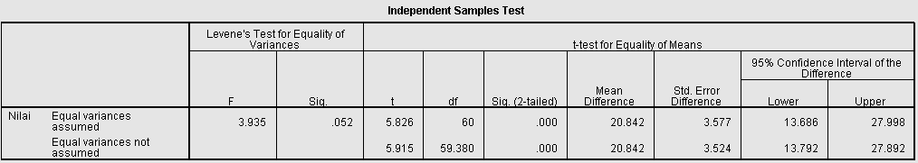 79 b. Perhitungan SPSS Tabel.15: Tabel Output SPSS 16.0 Untuk Uji t Hasil analisis menunjukkan bahwa ada perbedaan hasil belajar anatra kelas eksperimen dan kelas kontrol.
