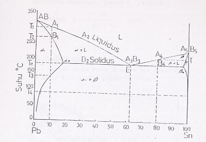 mendatar disebut temperatur eutectic. Komposisi pada perpotongan antara garis solidus dan liquidus adalah komposisi eutectic (Ce). Gambar 6.